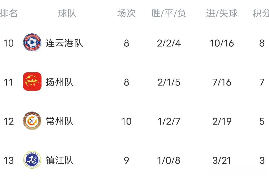 脚后跟破门, 击败了镇江, 下半场盐城